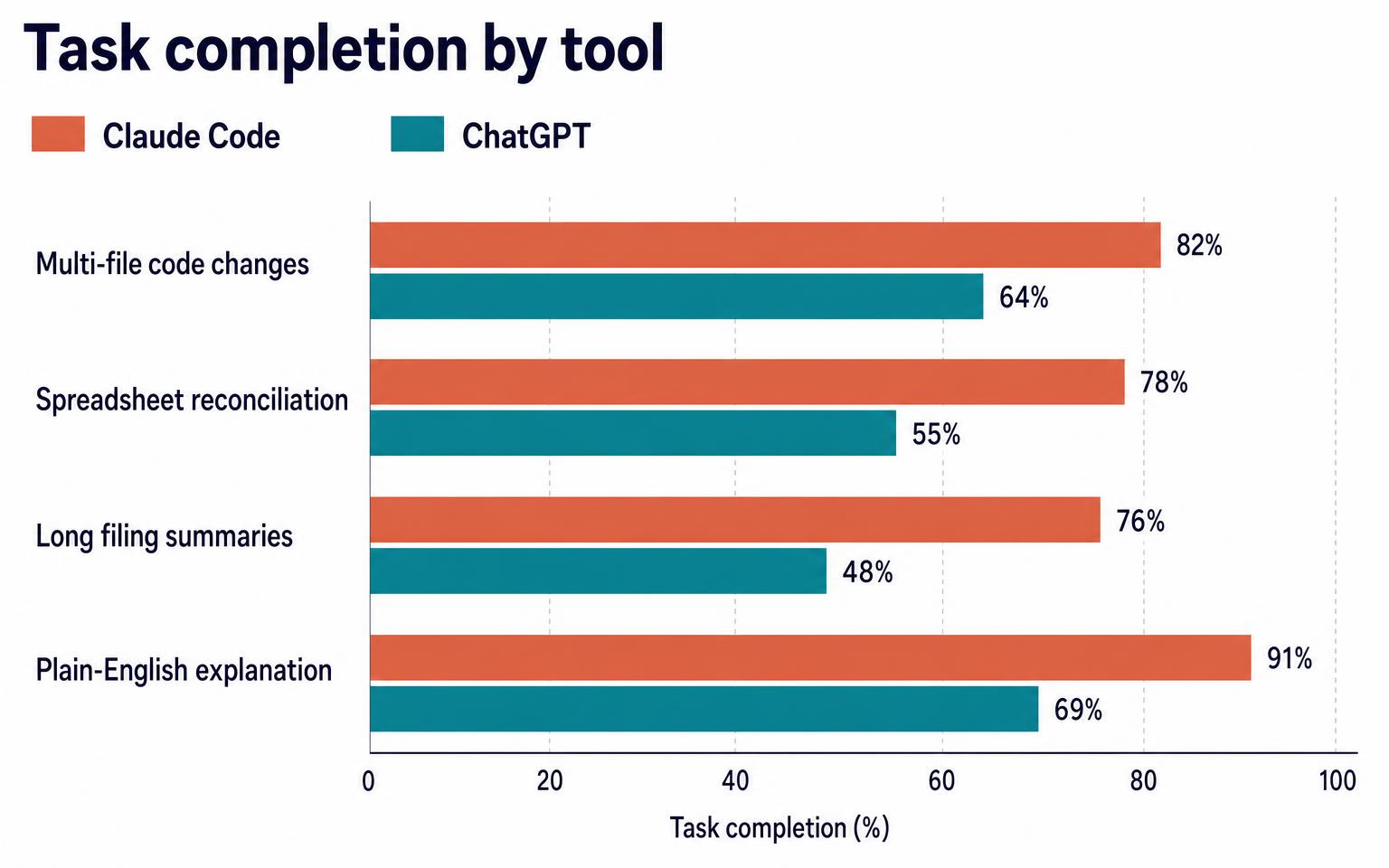Bar chart comparing Claude Code and ChatGPT task completion across four financial tasks